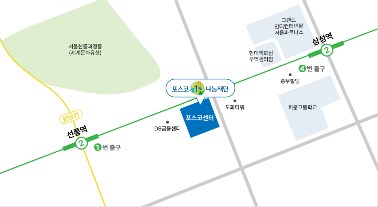 POSCO 1% 나눔재단 위치 약도입니다. 지하철 2호선 삼성역 4번 출구와 선릉역 2호선 및 분당선 2번 출구 사이에 위치하며, 포스코센터 건물 내에 있습니다. 포스코센터 주변에는 DB금융센터, 도화타워, 휘문고등학교, 그리고 그랜드 인터컨티넨탈 서울 파르나스, 현대백화점 무역센터점 등이 표시되어 있습니다. 왼쪽 상단에는 서울선릉과정릉(세계문화유산)이 위치합니다.