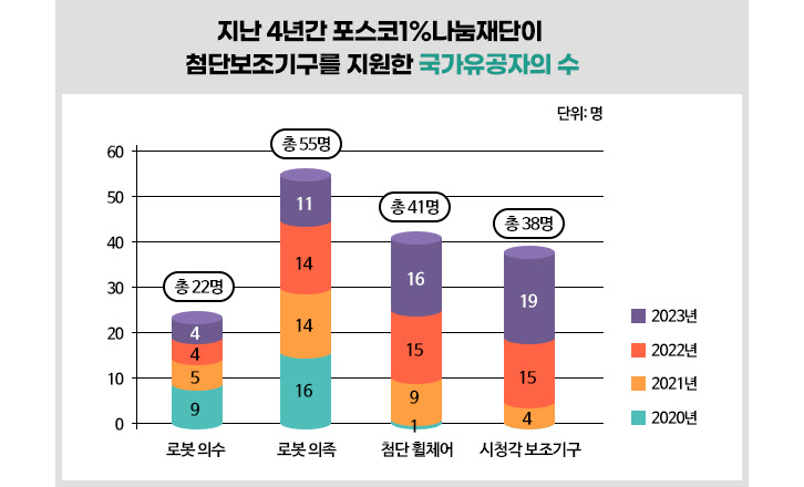 지난 4년간 포스코1%나눔재단이 첨단보조기구를 지원한 국가유공자의 수 로봇 의수 : 총 22명(23년 : 4명, 22년 : 4명, 21년 : 5명, 20년 : 9명), 로봇의족 : 총 55명(23년 : 11명, 22년 : 14명, 21년 : 14명, 20년 : 16명), 첨단 휠체어 : 총 41명(23년 : 16명, 22년 : 15명, 21년 : 9명, 20년 : 1명), 시청각 보조기구 : 총 38명(23년 : 19명, 22년 : 15명, 21년 : 4명)