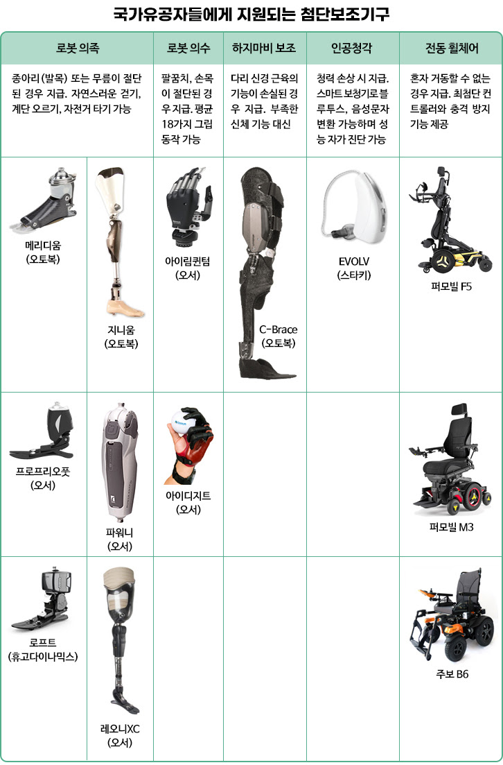 국가유공자들에게 지원되는 첨단보조기구 로봇의족 : 종아리(발목) 또는 무릎이 절단 된 경우 지급, 자연스러운 걷기, 계단 오르기, 자전거 타기 가능(메리디움(오토복), 지니움(오토복), 프로프리오풋(오서), 파워니(오서), 로프트(휴고다이나믹스), 레오니XC(오서)), 로봇 의수 : 팔꿈치, 손목이 절단된 경우 지급. 평균 18가지 그립 동작 가능(아이림퀀텀(오서), 아이디지트(오서)), 하지마비 보조 : 다리  신경 근육의 기능이 손실된 경우 지급. 부족한 신체기능 대신(C-Brace(오토복)), 인공청각 : 청력 손상 시 지급. 스마트 보청기로 블루투스, 음성 문자 변환 가능하며 성능 자가 진단 가능(EVOLV(스타키)), 전동 휠체어 : 혼자 거동할 수 없는 경우 지급. 최첨단 컨트롤러와 충격 방지 기능 제공(퍼모빌 F5, 퍼모빌M3, 주보 B6)