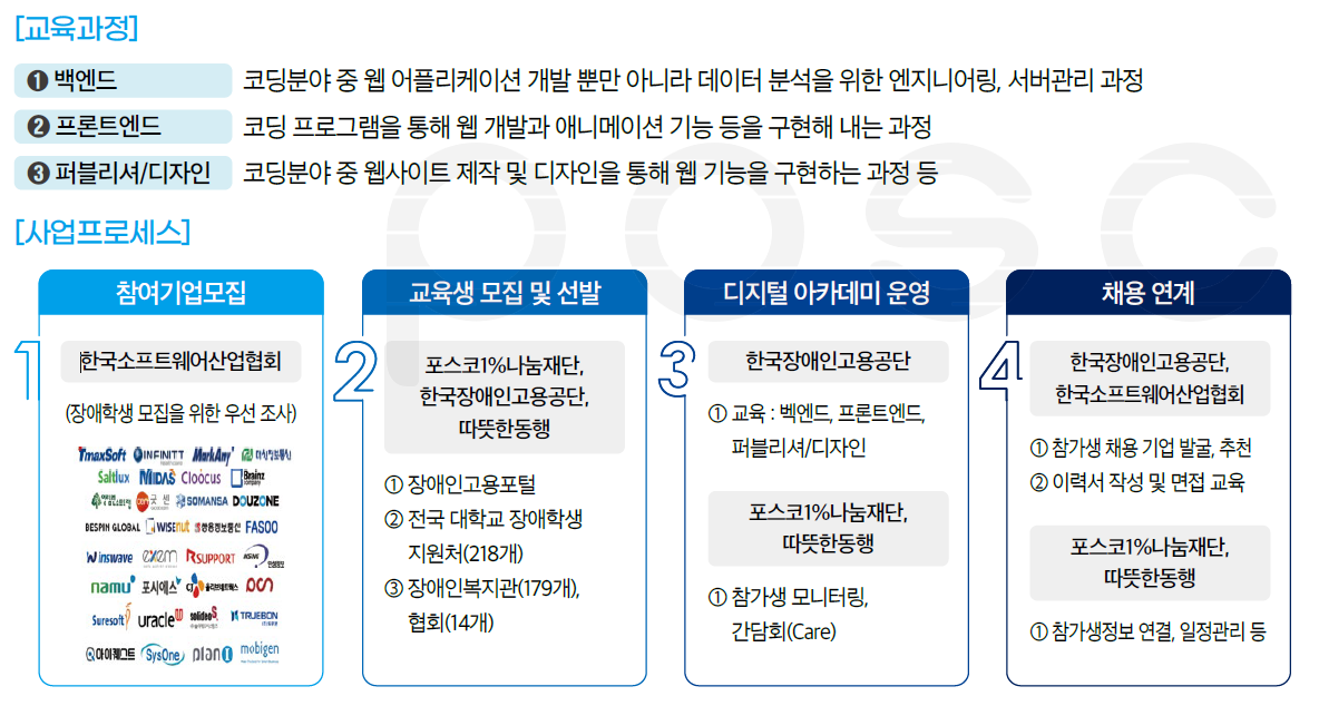 [교육과정] 1.백엔드 : 코딩분야 중 웹 어플리케이션 개발 뿐만 아니라 데이터 분석을 위한 엔지니어링, 서버관리 과정, 2.프론트엔드 : 코딩프로그램을 통해 웹 개발과 애니메이션 기능 등을 구현해 내는 과정, 3.퍼블리셔/디자인 : 코딩분야 중 웹사이트 제작 및 디자인을 통해 웹 기능을 구현하는 과정 등 [사업프로세스] 1.참여기업모집 : 한국소프트웨어산업협회(장애학생 모집을 위한 우선조사), 2.교육생 모집 및 선발 : 포스코1%나눔재단, 한국장애인고용공단, 따뜻한 동행(1)장애인고용포털, 2)전국 대학교 장애학생 지원처(218개), 3)장애인복지관(179개), 협회(14개)), 3.디지털 아케데미 운영: 한국장애인고용공단(1)교육: 벡엔드, 프론트엔드, 퍼블리셔/디자인) 포스코1%나눔재단, 따뜻한동행(1)참가생 모니터링, 간담회(Care)), 4.채용 연계 : 한국장애인고용공단, 한국소프트웨어산업협회(1)참가생 채용 기업 발굴,추천 2) 이력서 작성 및 면접 교육) 포스코1%나눔재단, 따뜻한동행(1)참가생정보 연결, 일정관리 등)