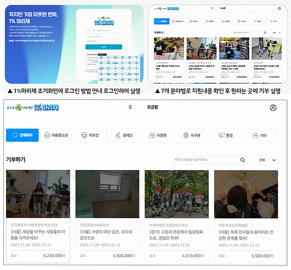 포스코1%나눔재단의 연말 기부 플랫폼인 1%마이 리틀 채리티(마리채)를 통해 총 8억 2천만원 상당의 기부금이 모아져 지역사회 복지시설 등에 지원